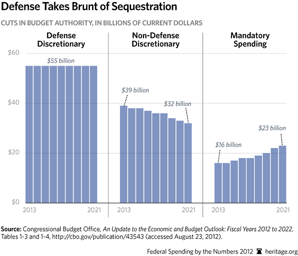 SRfedspendingnumbers2012p141chart16.gif