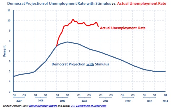 jobs_021116_stimuluschart.jpg